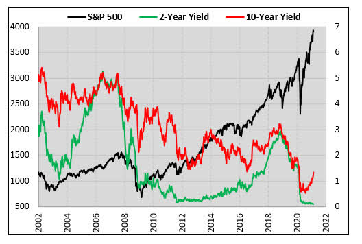 Fear For The Yield Curve? | Seeking Alpha