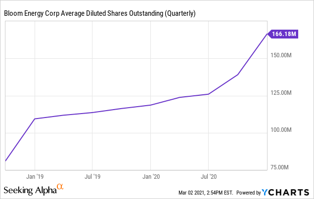 Bloom Energy: Cheap Fuel Cell Stock (NYSE:BE) | Seeking Alpha