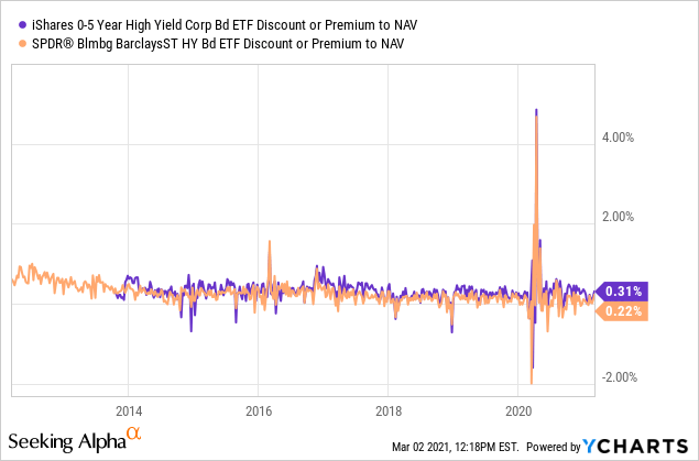 Spdr Short Term Bond Etf