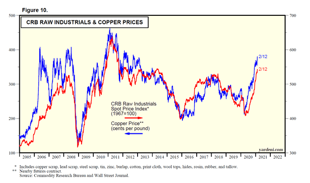 Raw Industrials and Copper Prices Chart