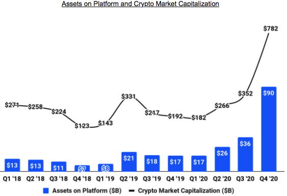 Coinbase Pass On The Upcoming Ipo At 100b Valuation Privatecoinb Seeking Alpha