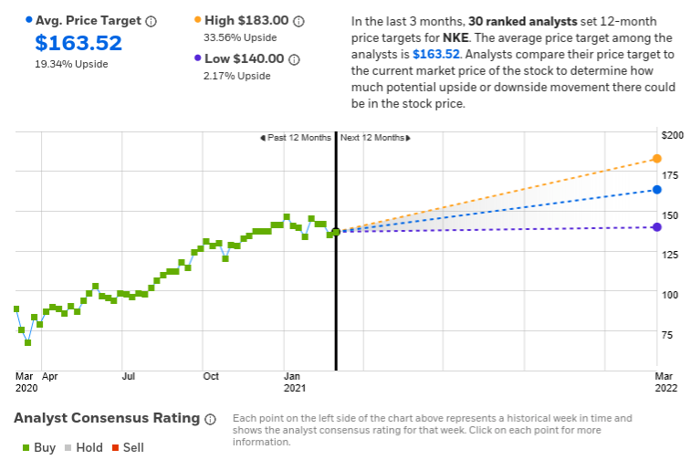 nike stock price target