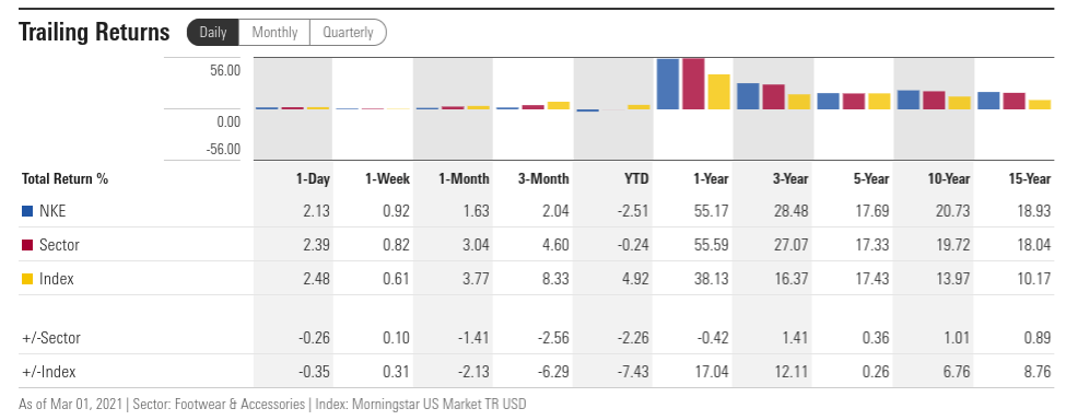 nike 52 week high