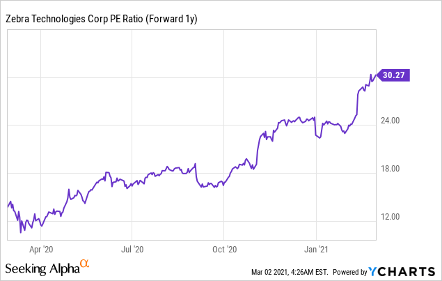 Zebra Technologies: A Growth Story Priced At A Premium (NASDAQ:ZBRA ...