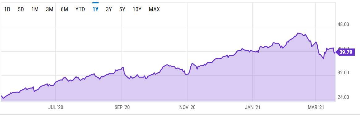 Top 3 Artificial Intelligence ETFs As AI Global Software Revenue 