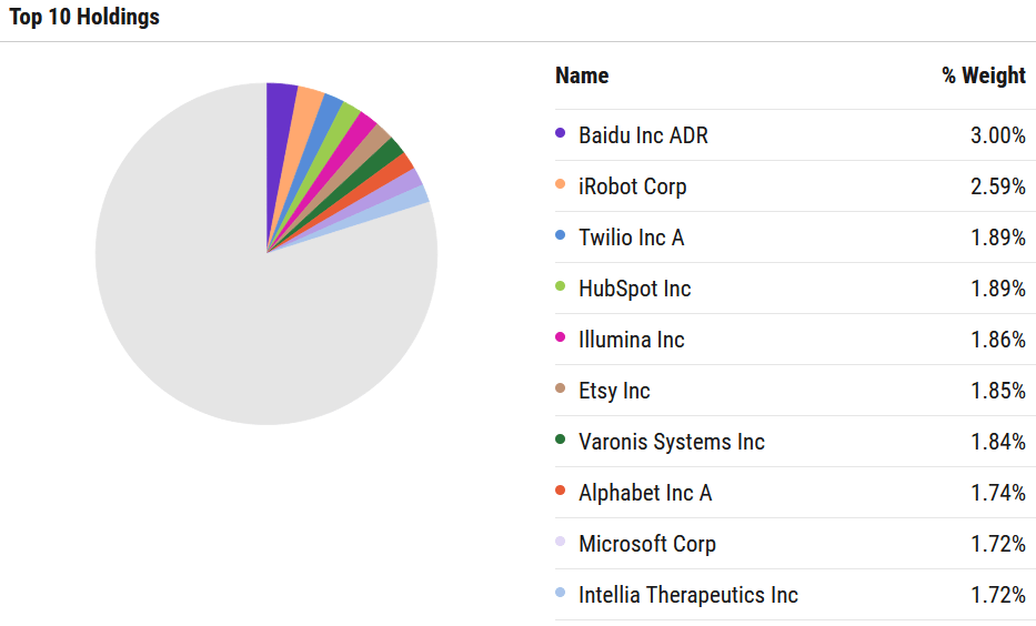 Top 3 Artificial Intelligence ETFs As AI Global Software Revenue 