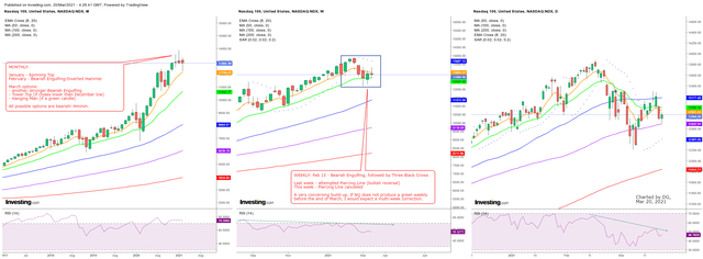 Nasdaq - Monthly, Weekly and Daily Candlesticks