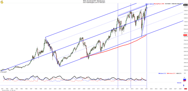 DAX monthly chart