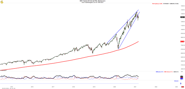NASDAQ weekly chart