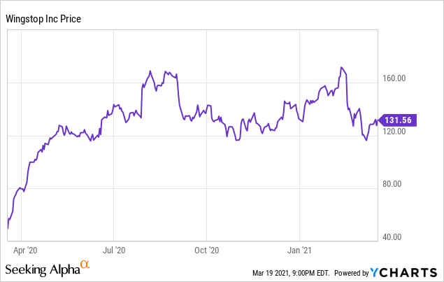 Wingstop Stock: Great Growth, But Too Expensive At Around 100x Earnings ...