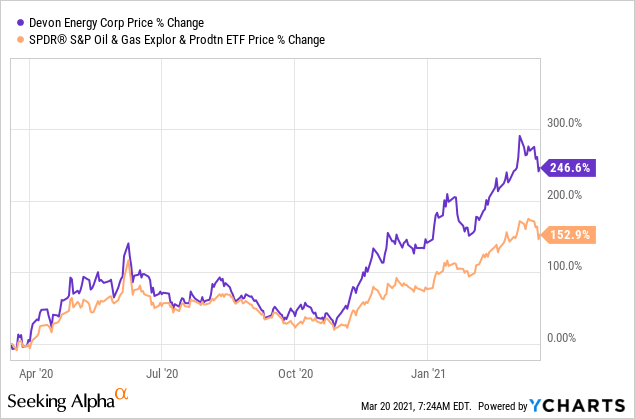Devon Energy Dvn Stock Has More Upside Seeking Alpha
