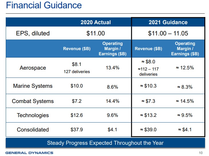 General Dynamics: A Solid Buy Below $180/Share (NYSE:GD) | Seeking Alpha