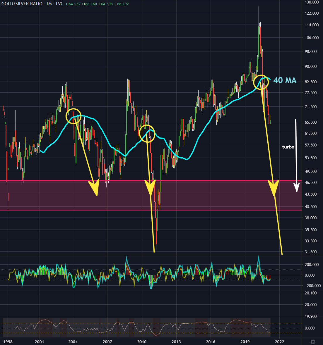 Золотые графики. Alpha Oro.