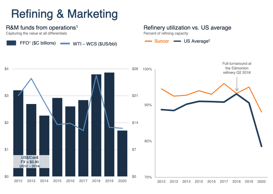 Suncor Energy: A Safer Way To Play The Oil And Gas Rebound (NYSE:SU ...