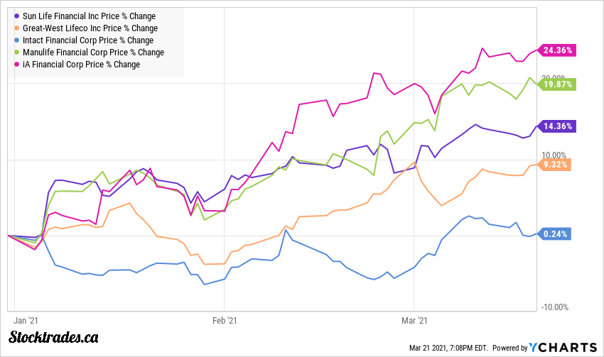 Dividend Watch Sun Life Is A Consistent Performer (NYSESLF) Seeking