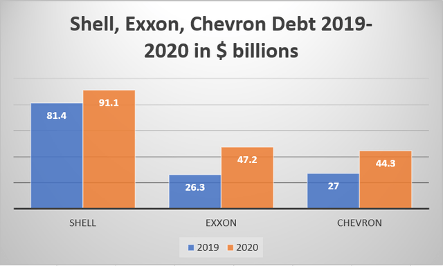 Shell, Exxon, Chevron debt 2019-2020