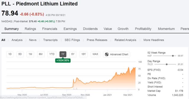 Piedmont Lithium Stock Price Today