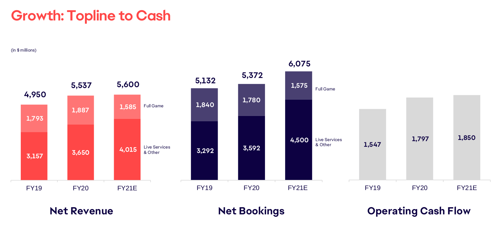 Конкуренты Electronic Arts. Акции Electronic Arts с 2000 по 2020 год.