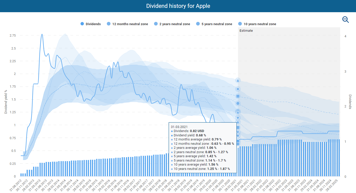 Apple Stock Remains An Anchor, But Don't Expect Excess Returns For The