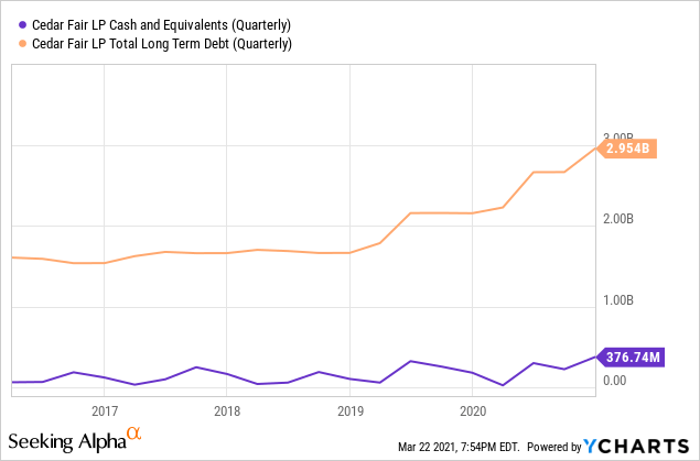 Cedar Fair Stock Price