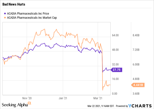 Acadia: Surprise, Surprise (NASDAQ:ACAD) | Seeking Alpha