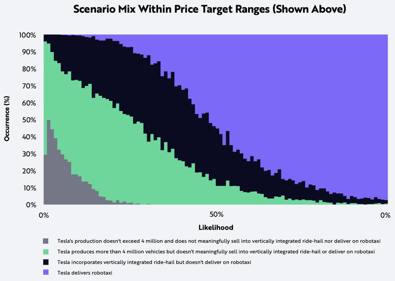 ARK’s Price Target for Tesla in 2025 Seeking Alpha