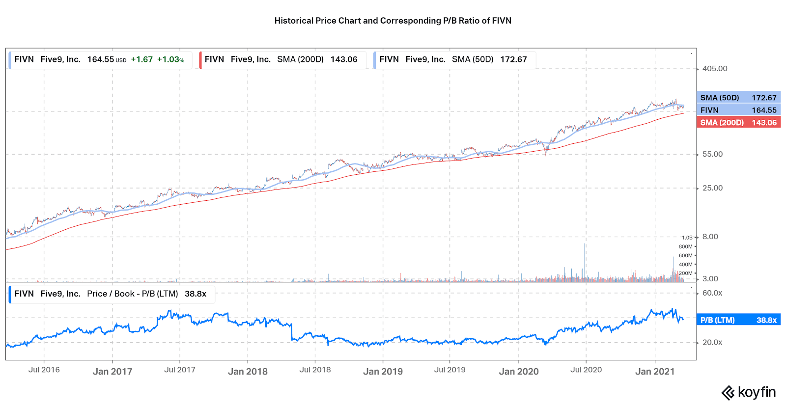 Five 9 Stock Price