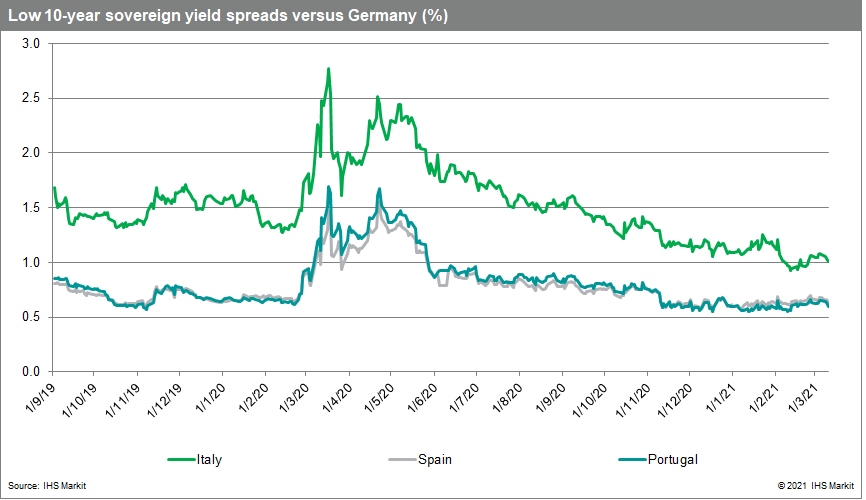 Low 10-year sovereign yield spreads versus Germany (%)