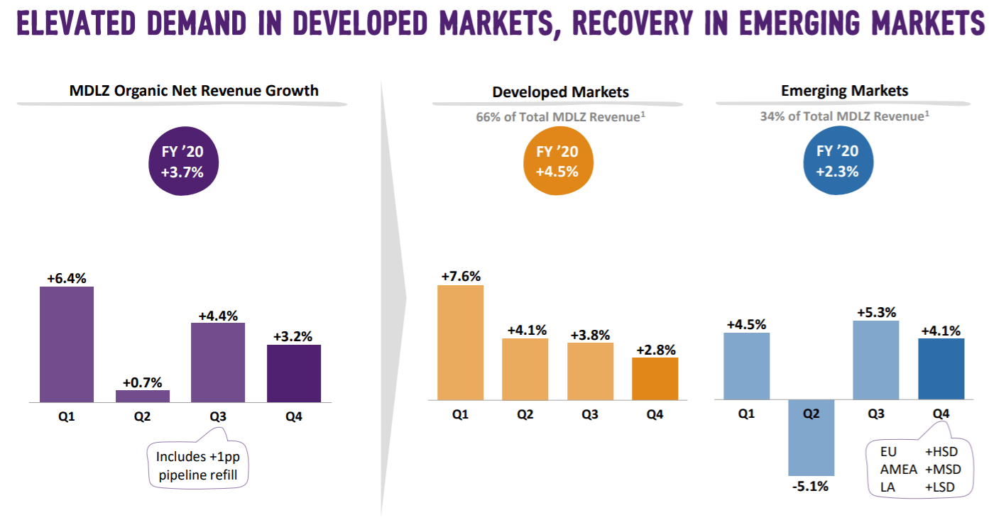 Mondelez Stock