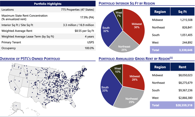 postal realty