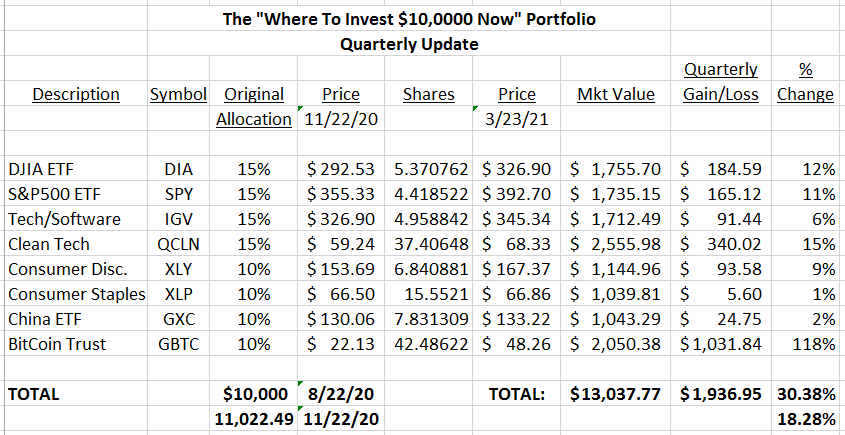 How to Invest in Stocks with a $10,000 Stock Portfolio - Cabot