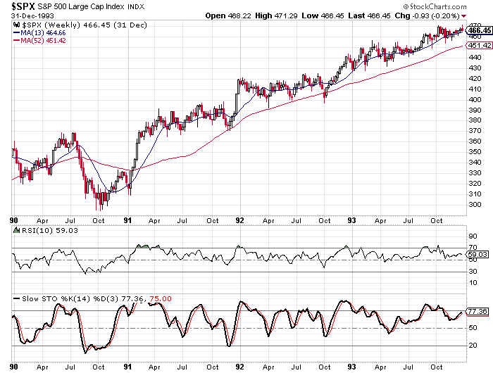 US Stock Market - S&P 500 SPX and TNX