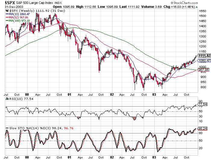 US Stock Market - S&P 500 SPX and TNX