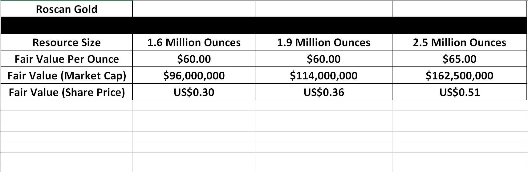 Roscan Gold Stock Don T Pay More Than Us 0 45 Seeking Alpha