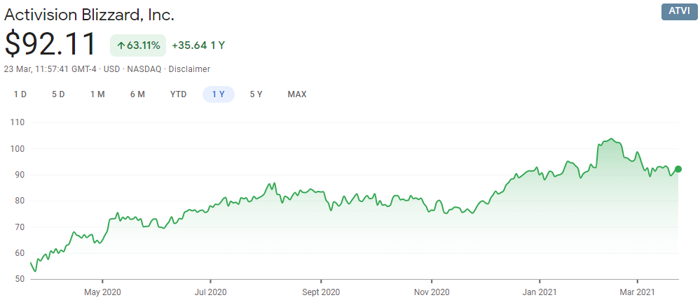 Activision Blizzard (ATVI) - 6 Price Charts 1999-2023 (History)