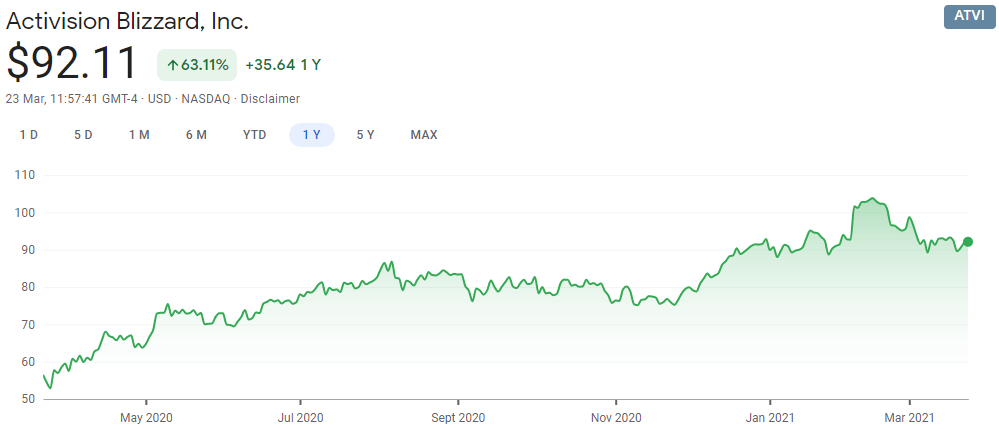 Activision Blizzard (ATVI): Cash Cow With More Upside Ahead