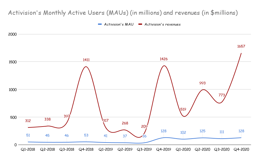 Activision Blizzard (ATVI): Cash Cow With More Upside Ahead