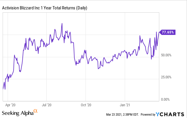 Activision Blizzard (ATVI) - 6 Price Charts 1999-2023 (History)