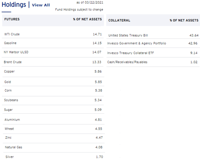 Invesco Db Commodity Etf