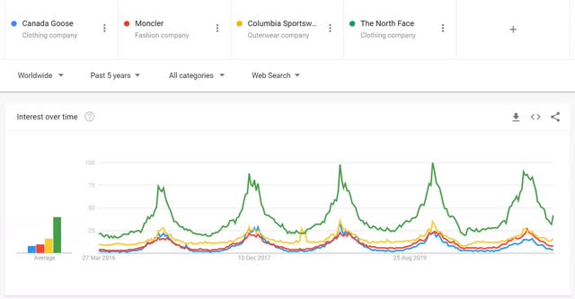 Canada Goose google trends vs mackage, moncler, north face