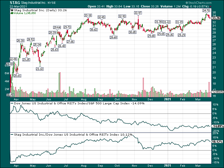 STAG Industrial: You'll Regret Chasing It Higher (NYSE:STAG) | Seeking ...