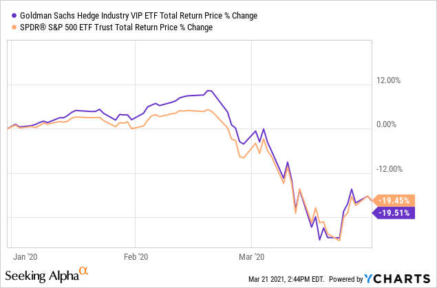 GVIP: Invest In The Top Hedge Fund Holdings With This ETF ... - Seeking Alpha 5 Chart