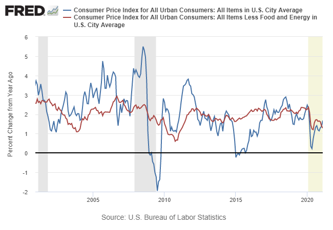 Core Inflation Is Probably A Better Measure Of The Trend | Seeking Alpha