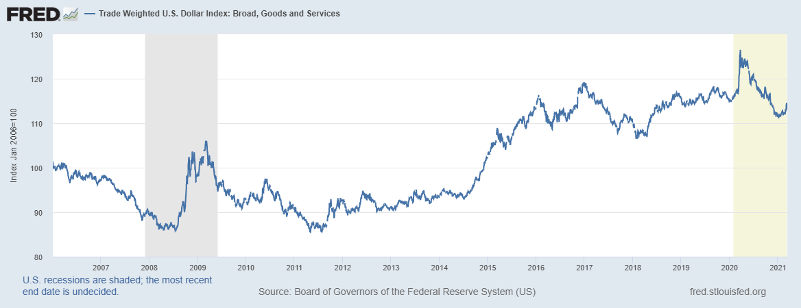 Dollar Resurgence Continues Going Into Yellen, Powell Testimony 