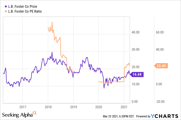 Taking Profits In L.B. Foster (NASDAQ:FSTR) | Seeking Alpha