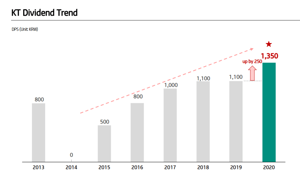 KT Corp.: Increasing Value Amid Solid Growth (NYSE:KT) | Seeking Alpha