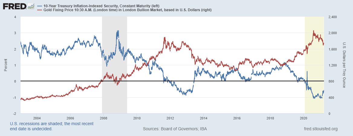 real interest rates relative to gold