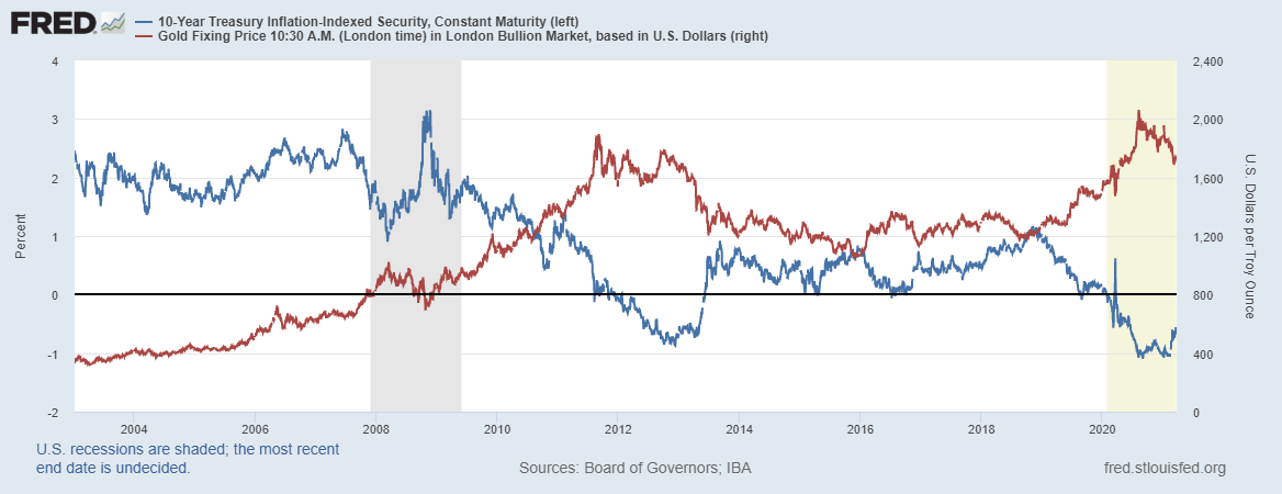 real interest rates vs. gold