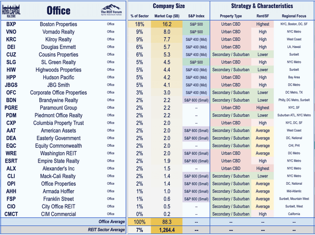 office REITs 2021