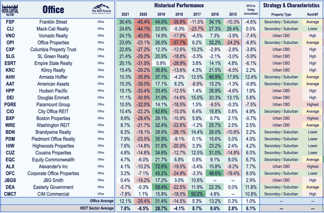 office REIT investing